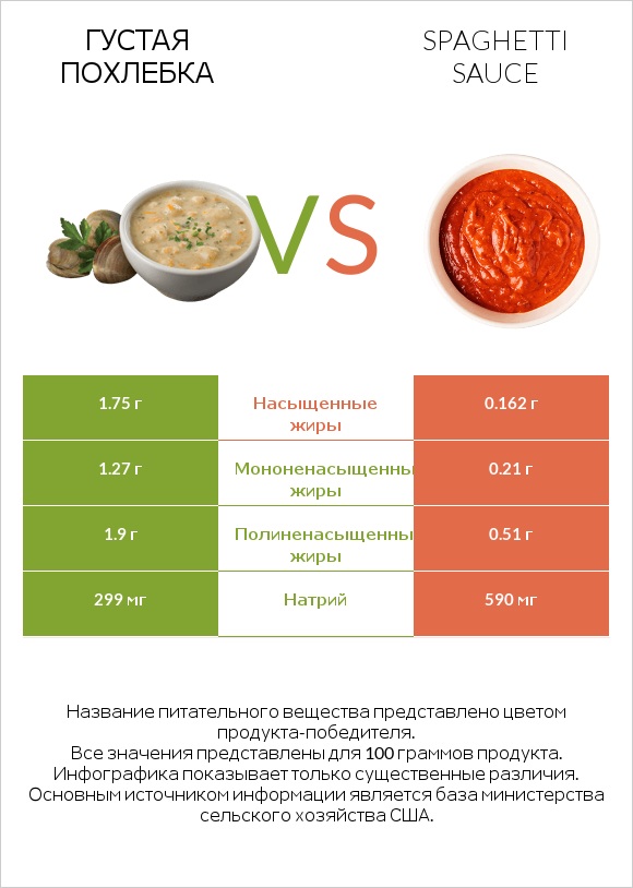 Густая похлебка vs Spaghetti sauce infographic