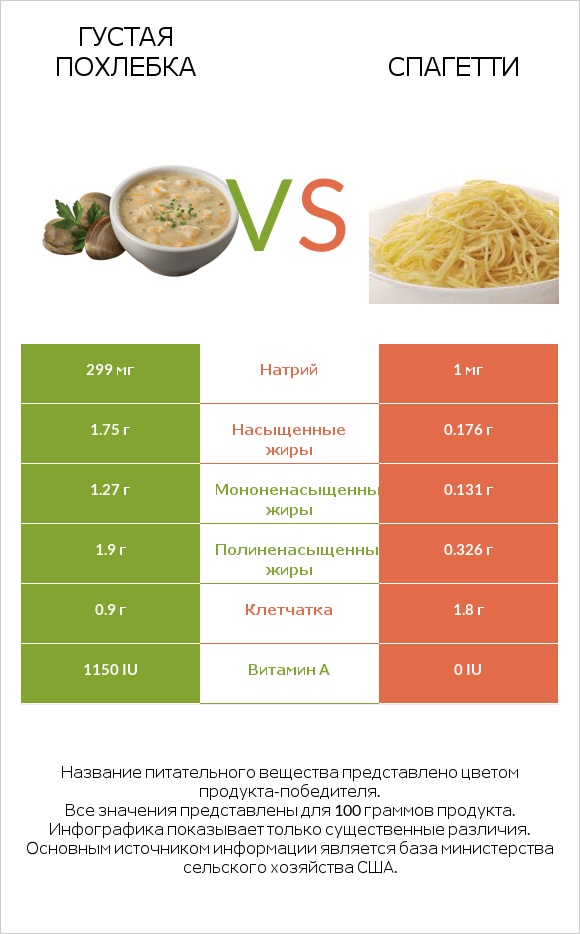 Густая похлебка vs Спагетти infographic