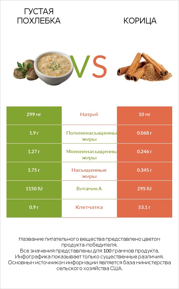 Густая похлебка vs Корица infographic