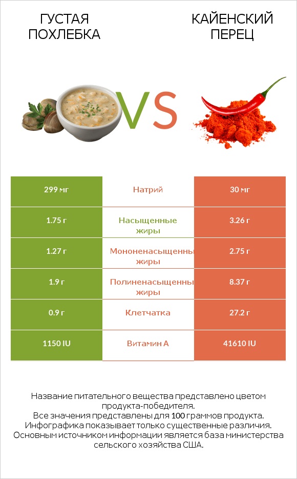 Густая похлебка vs Кайенский перец infographic