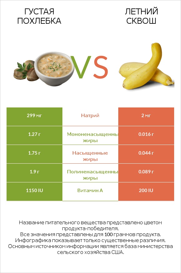 Густая похлебка vs Летний сквош infographic
