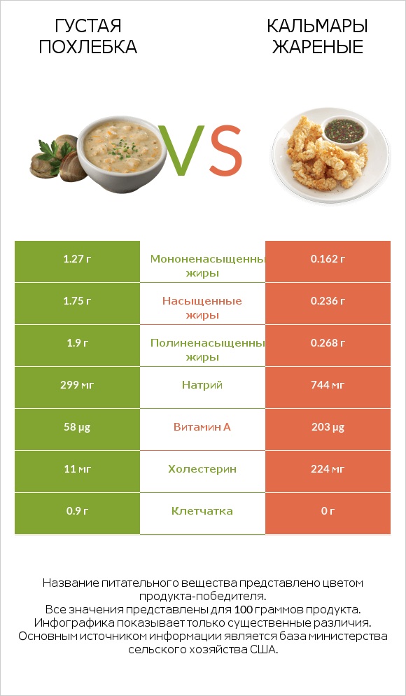 Густая похлебка vs Кальмары жареные infographic