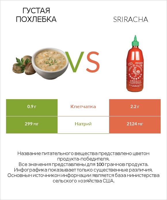 Густая похлебка vs Sriracha infographic