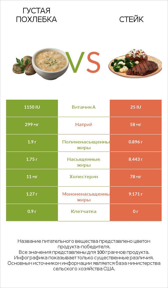 Густая похлебка vs Стейк infographic