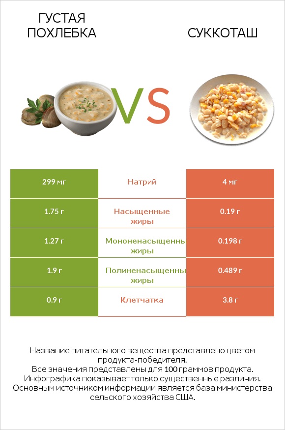 Густая похлебка vs Суккоташ infographic