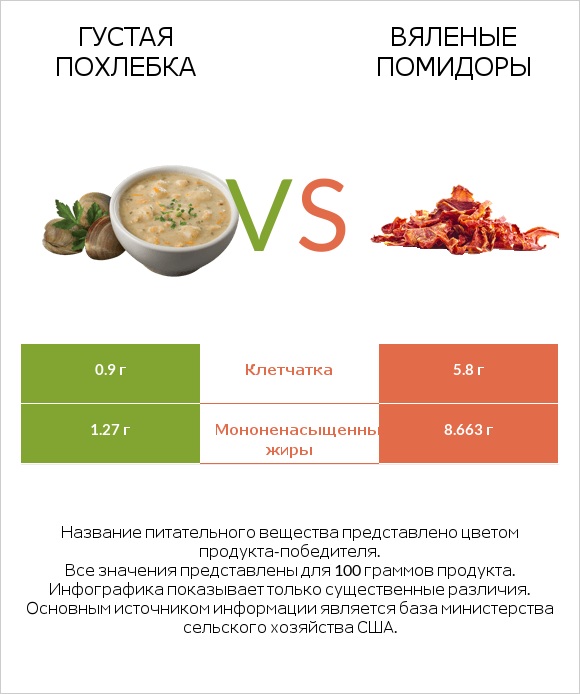 Густая похлебка vs Вяленые помидоры infographic