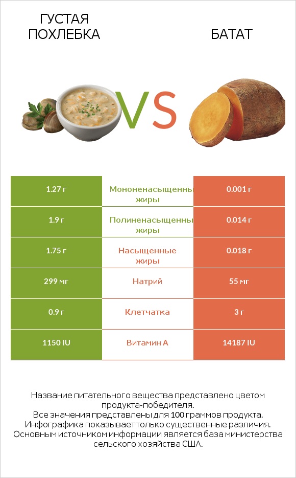 Густая похлебка vs Батат infographic