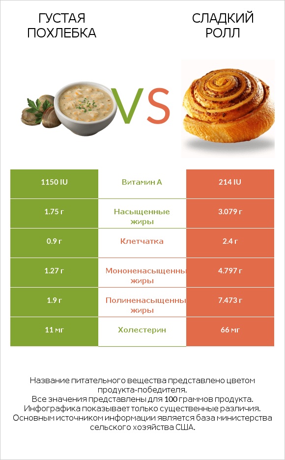 Густая похлебка vs Сладкий ролл infographic