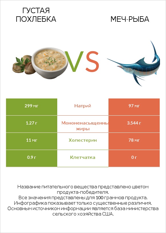 Густая похлебка vs Меч-рыба infographic