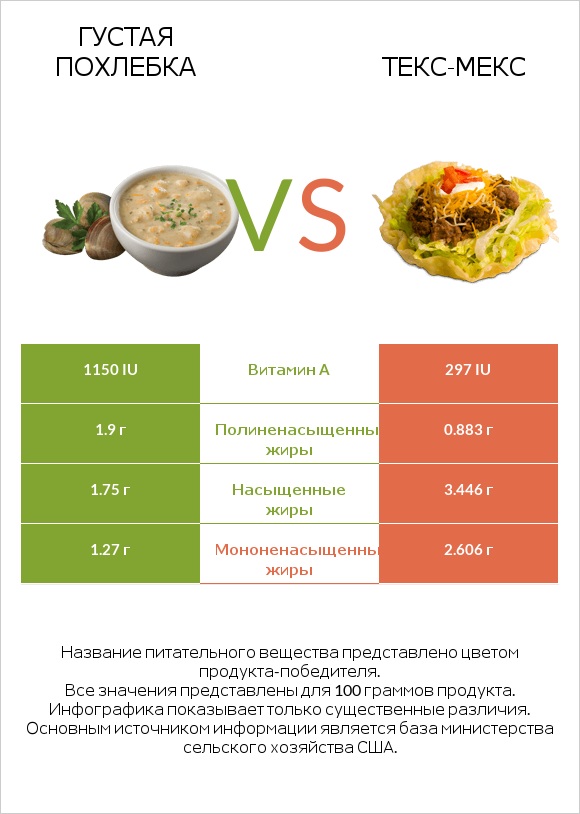 Густая похлебка vs Текс-мекс infographic