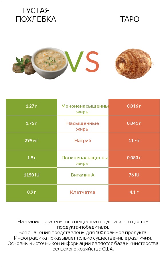 Густая похлебка vs Таро infographic