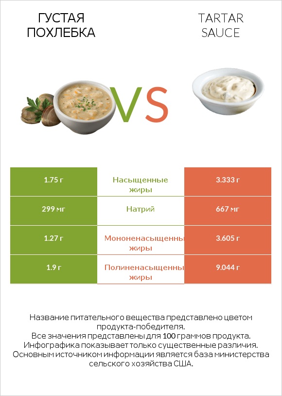 Густая похлебка vs Tartar sauce infographic