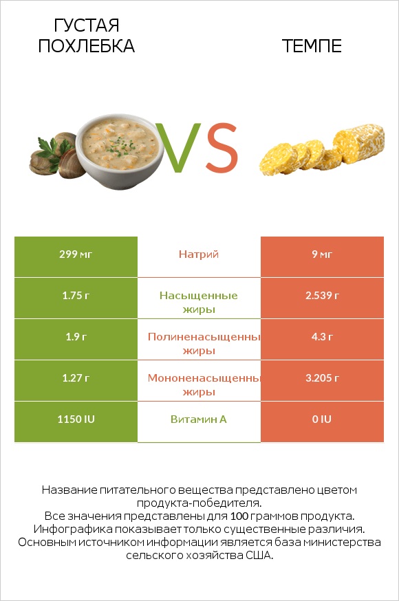 Густая похлебка vs Темпе infographic