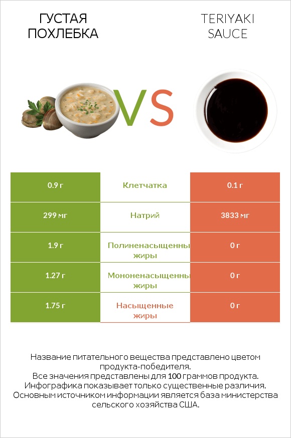 Густая похлебка vs Teriyaki sauce infographic