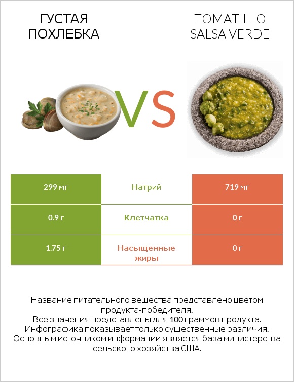 Густая похлебка vs Tomatillo Salsa Verde infographic