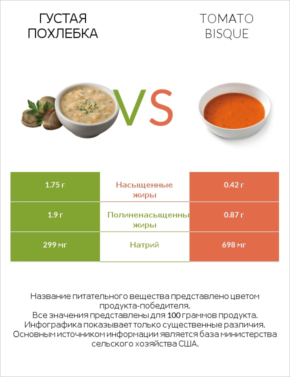 Густая похлебка vs Tomato bisque infographic