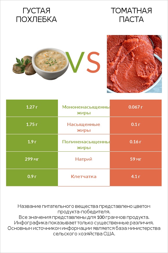 Густая похлебка vs Томатная паста infographic