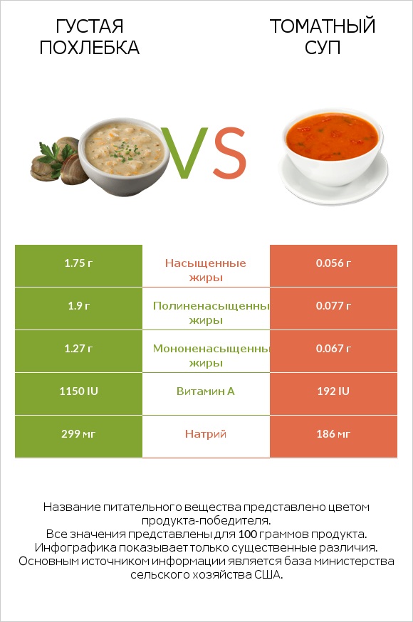 Густая похлебка vs Томатный суп infographic