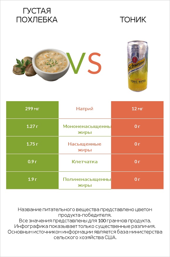 Густая похлебка vs Тоник infographic