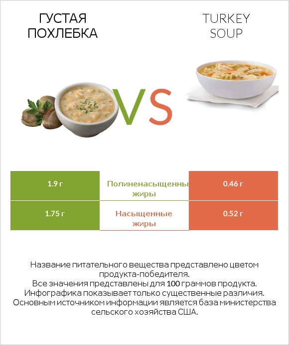 Густая похлебка vs Turkey soup infographic