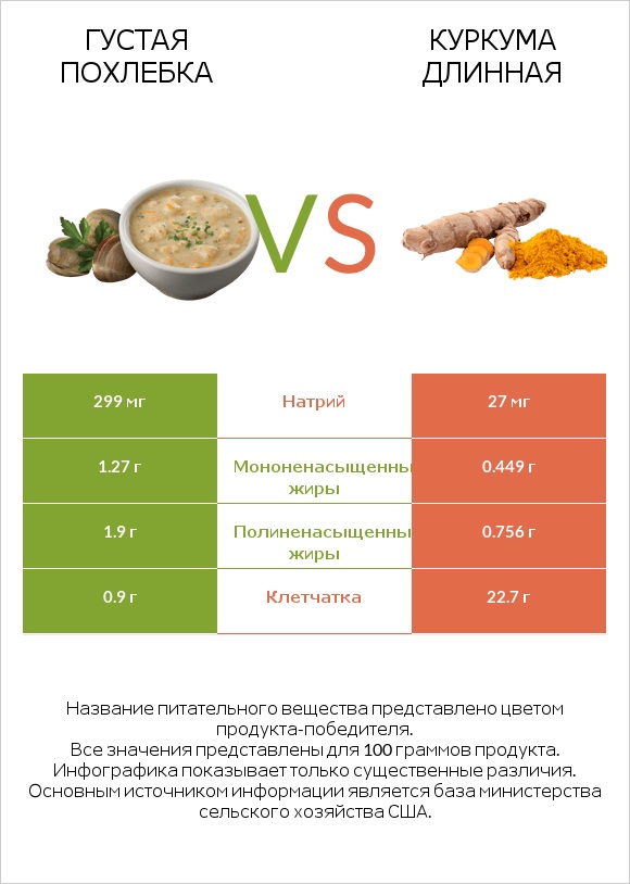 Густая похлебка vs Куркума длинная infographic