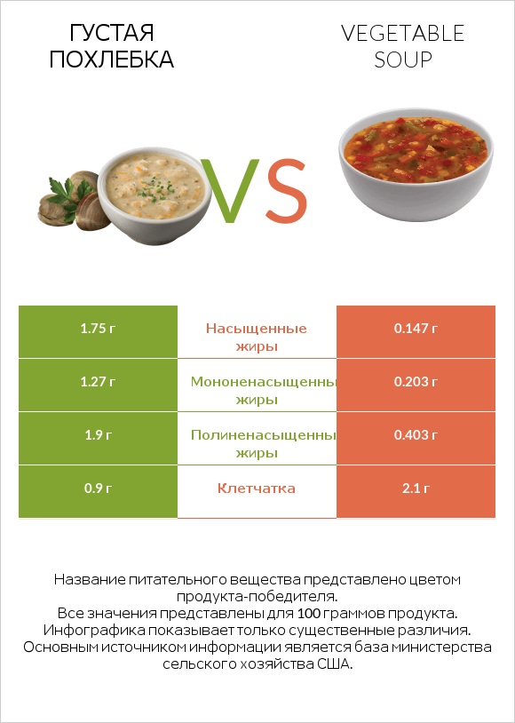 Густая похлебка vs Vegetable soup infographic