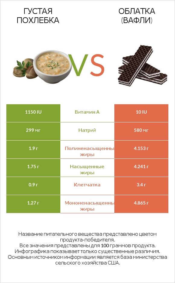 Густая похлебка vs Облатка (вафли) infographic