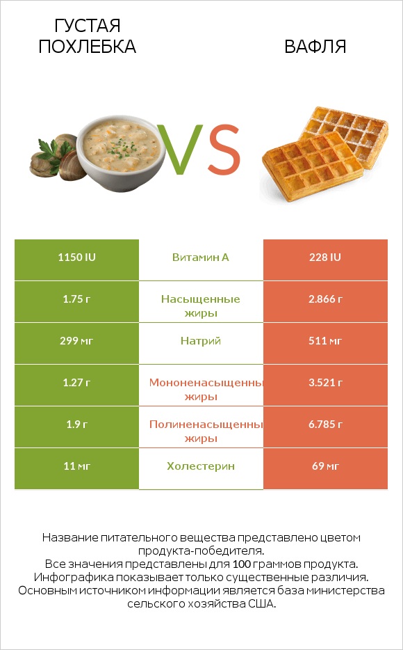 Густая похлебка vs Вафля infographic