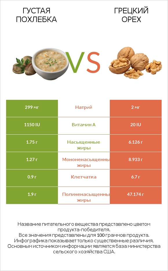 Густая похлебка vs Грецкий орех infographic