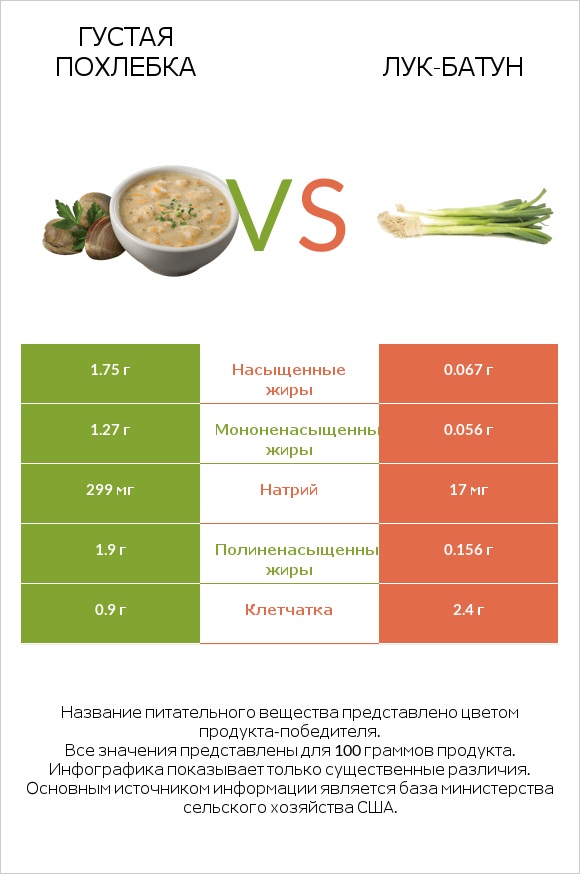 Густая похлебка vs Лук-батун infographic