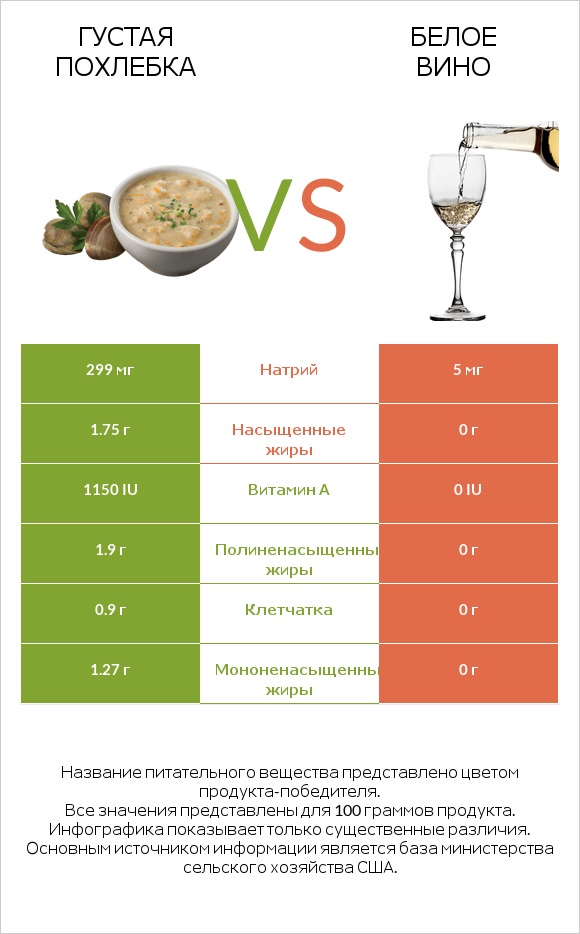 Густая похлебка vs Белое вино infographic