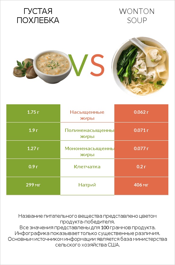 Густая похлебка vs Wonton soup infographic