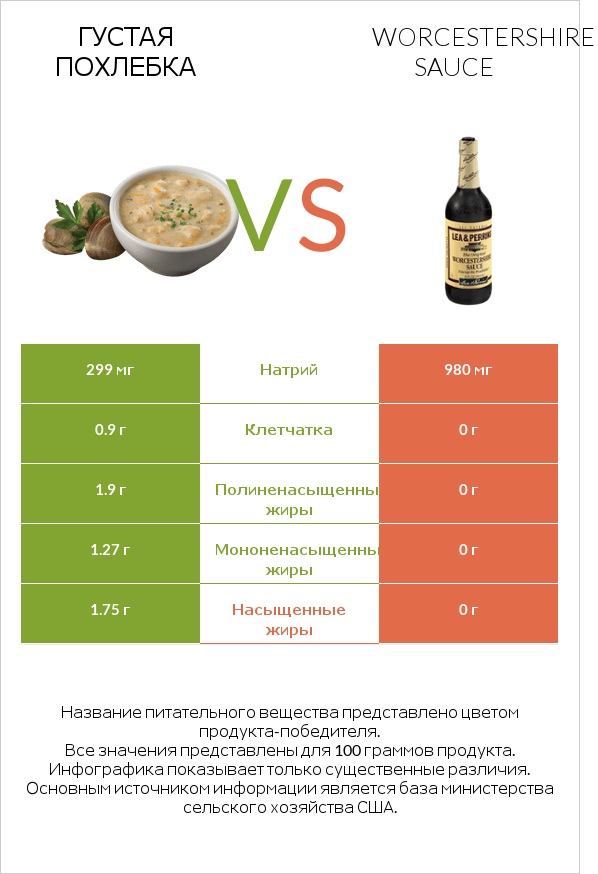 Густая похлебка vs Worcestershire sauce infographic