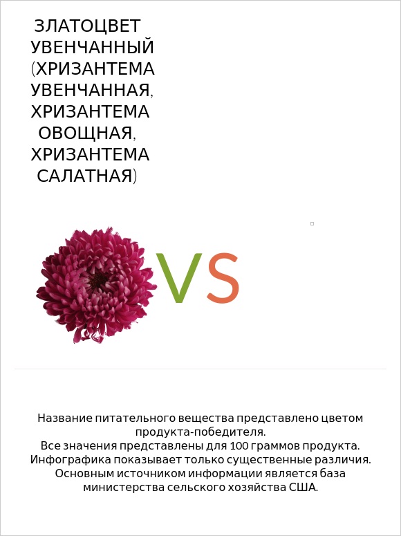 Сравнить продукты Златоцвет увенчанный (хризантема увенчанная ...