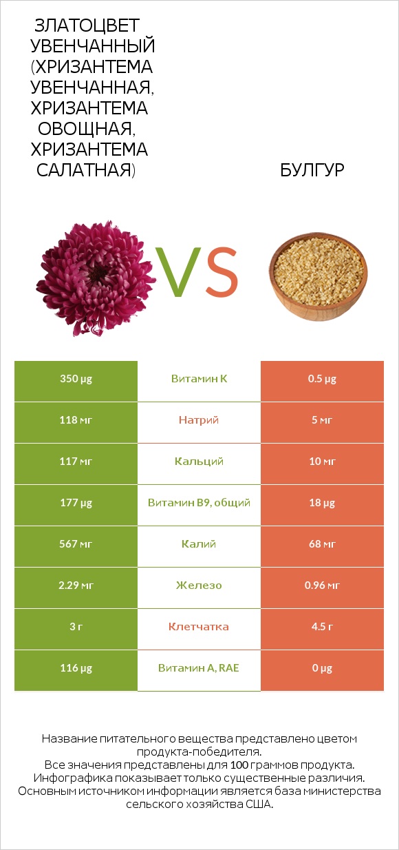 Златоцвет увенчанный (хризантема увенчанная, хризантема овощная, хризантема салатная) vs Булгур infographic