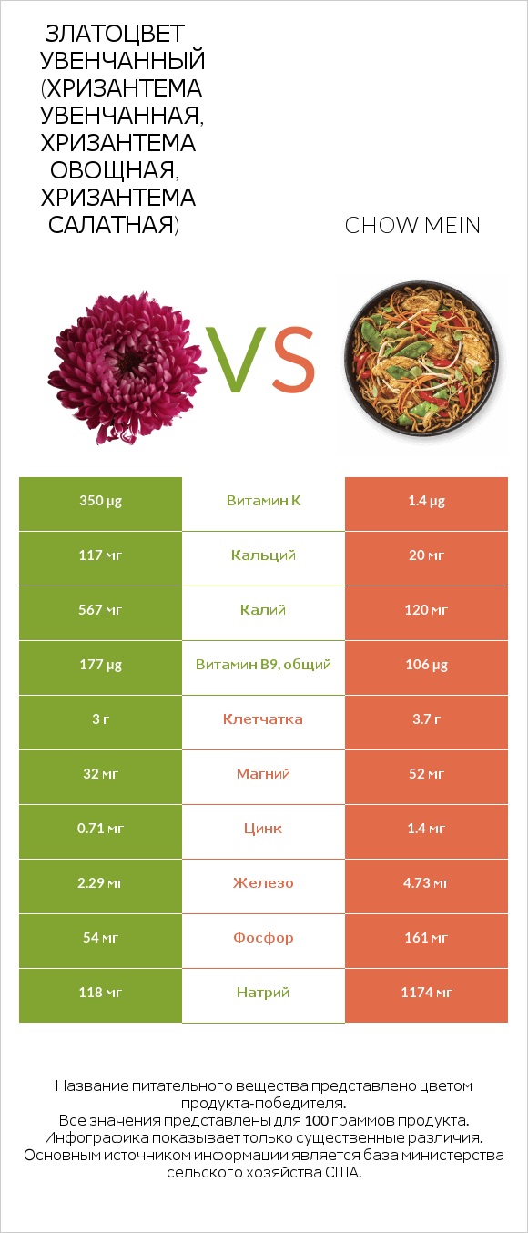 Златоцвет увенчанный (хризантема увенчанная, хризантема овощная, хризантема салатная) vs Chow mein infographic