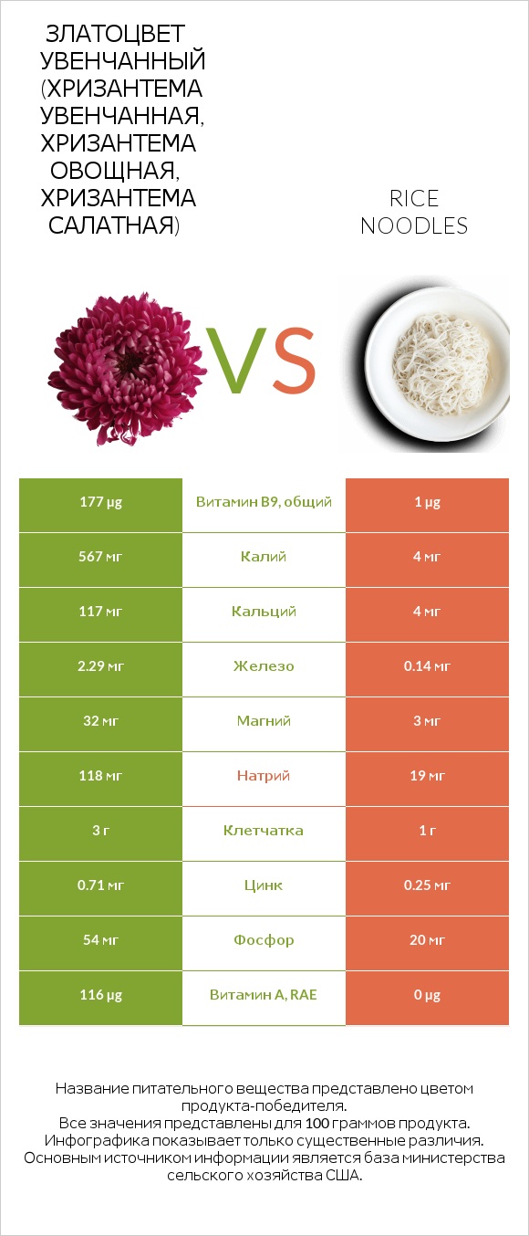 Златоцвет увенчанный (хризантема увенчанная, хризантема овощная, хризантема салатная) vs Rice noodles infographic