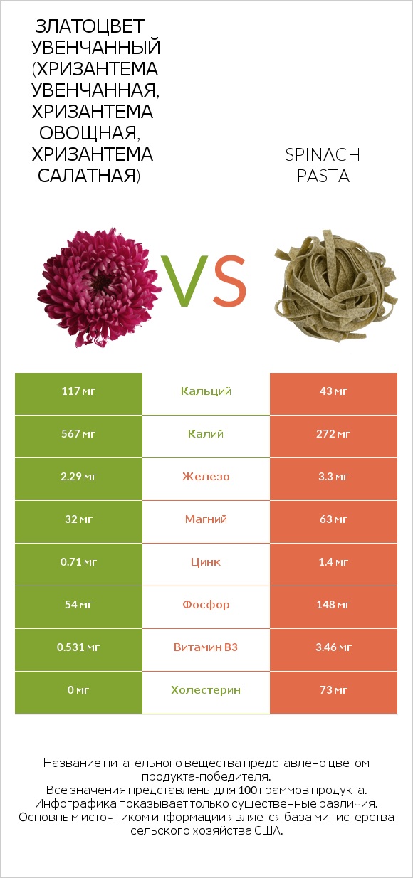 Златоцвет увенчанный (хризантема увенчанная, хризантема овощная, хризантема салатная) vs Spinach pasta infographic