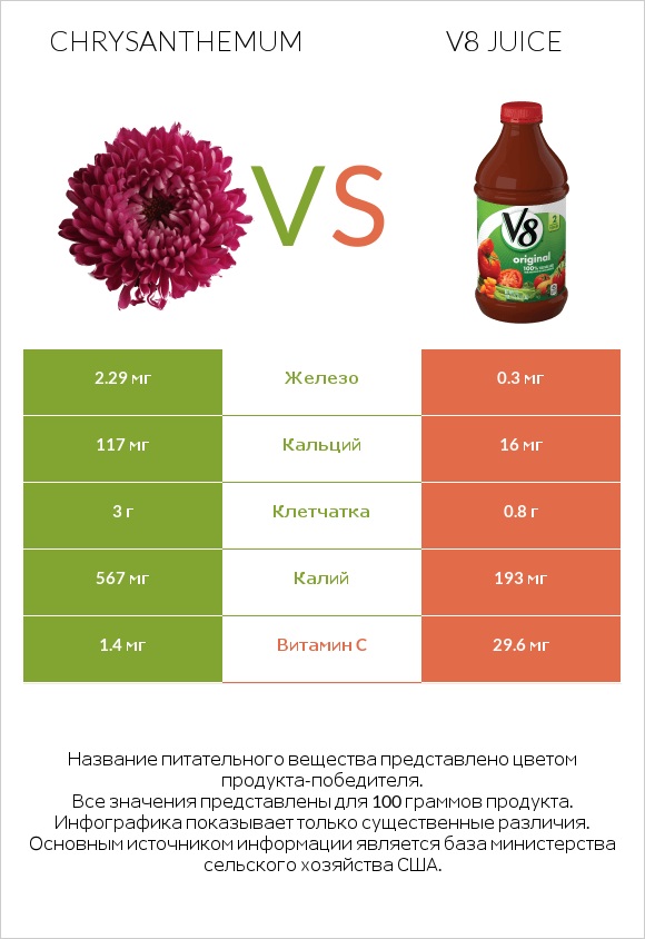 Златоцвет увенчанный (хризантема увенчанная, хризантема овощная, хризантема салатная) vs V8 juice infographic