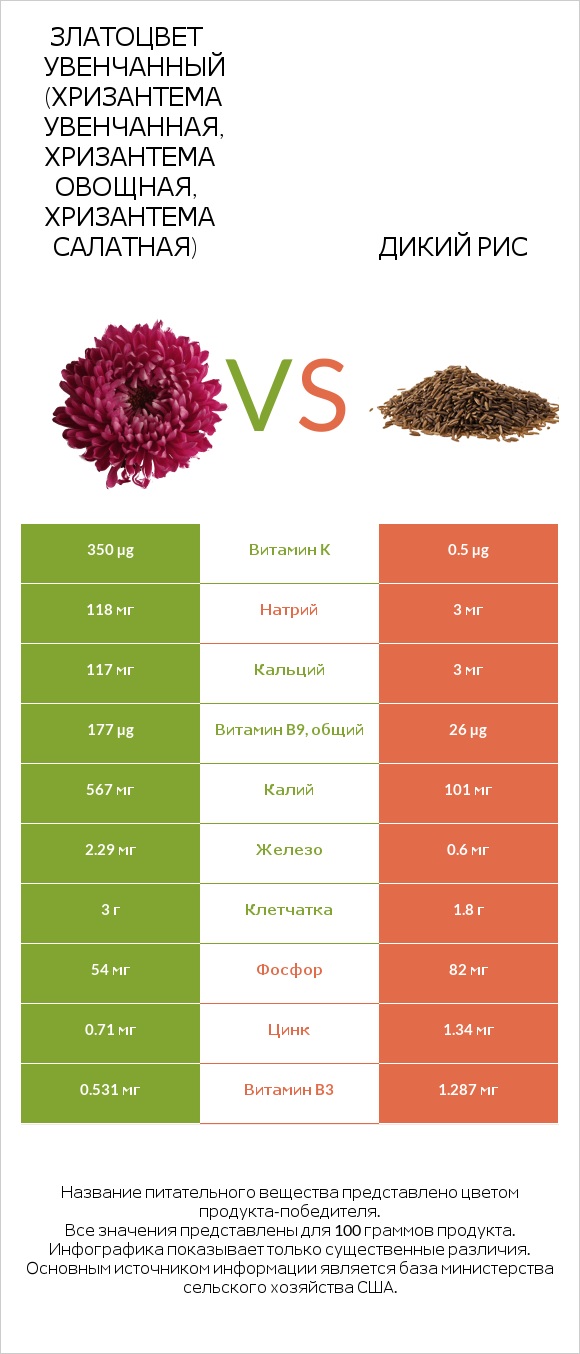 Златоцвет увенчанный (хризантема увенчанная, хризантема овощная, хризантема салатная) vs Дикий рис infographic