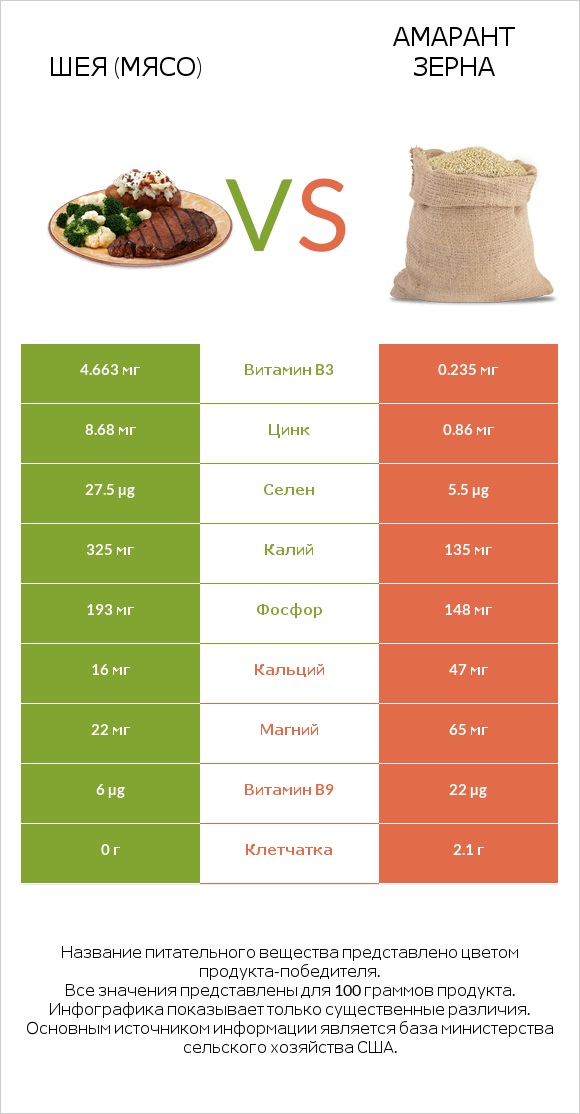 Шея (мясо) vs Амарант зерна infographic