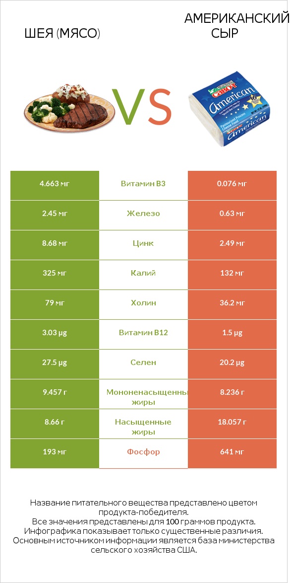 Шея (мясо) vs Американский сыр infographic