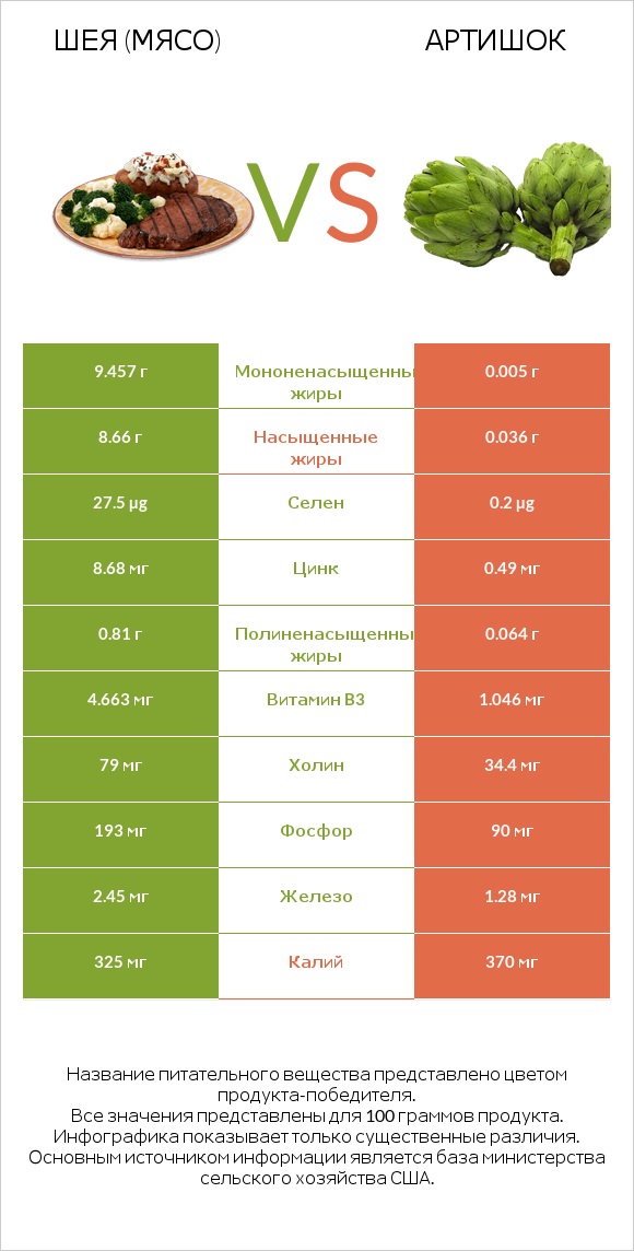 Шея (мясо) vs Артишок infographic