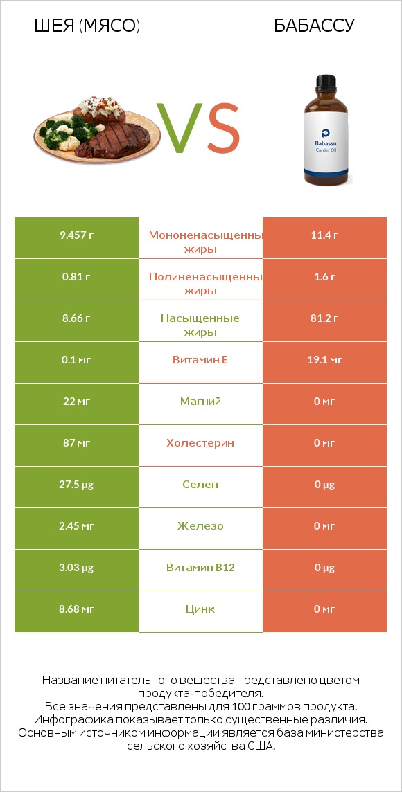 Шея (мясо) vs Бабассу infographic