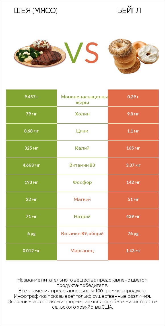 Шея (мясо) vs Бейгл infographic