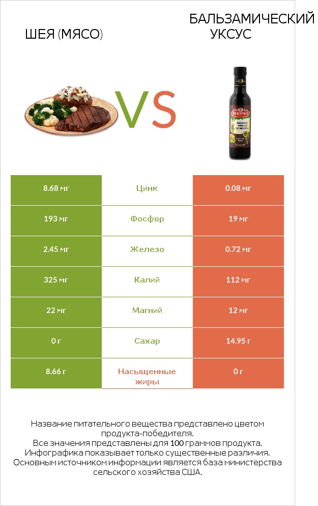 Шея (мясо) vs Бальзамический уксус infographic