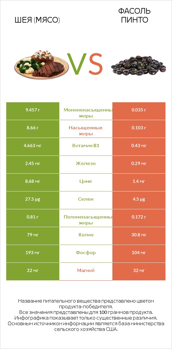 Шея (мясо) vs Фасоль пинто infographic