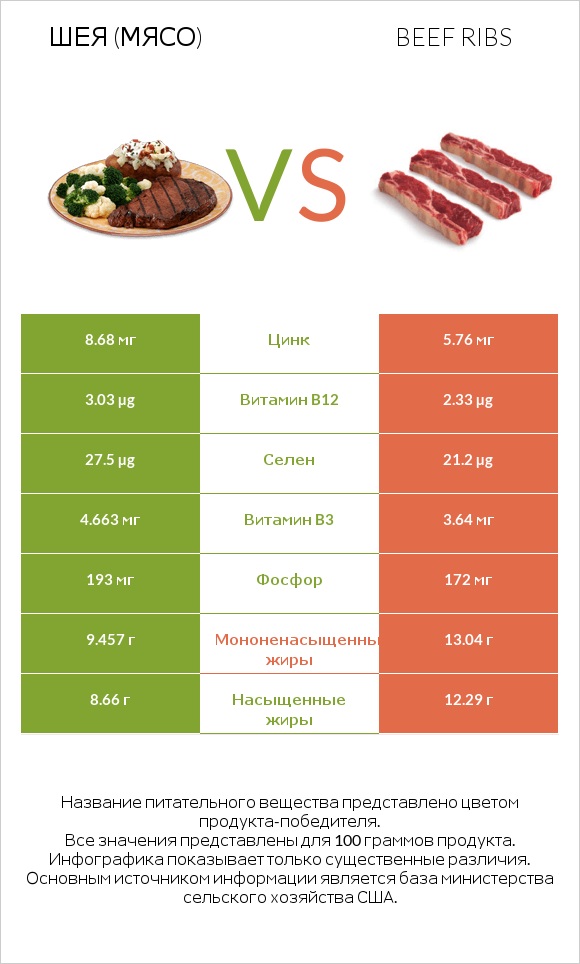 Шея (мясо) vs Beef ribs infographic