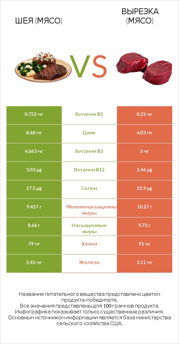 Шея (мясо) vs Вырезка (мясо) infographic