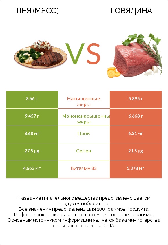 Шея (мясо) vs Говядина infographic
